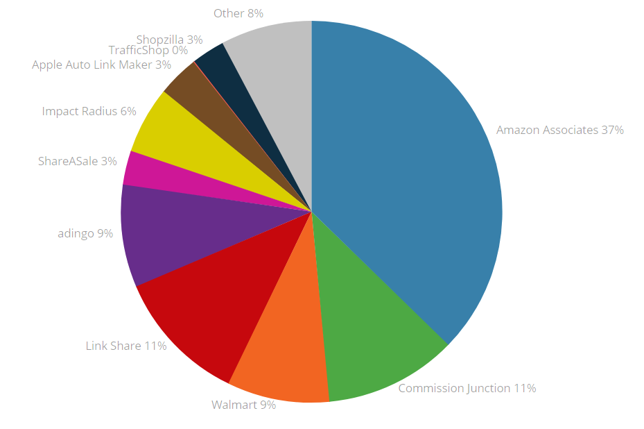 10 Best Website Monetization Strategies For Rapid Growth